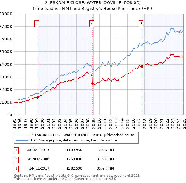 2, ESKDALE CLOSE, WATERLOOVILLE, PO8 0DJ: Price paid vs HM Land Registry's House Price Index