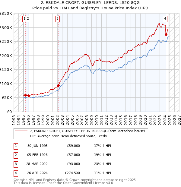 2, ESKDALE CROFT, GUISELEY, LEEDS, LS20 8QG: Price paid vs HM Land Registry's House Price Index