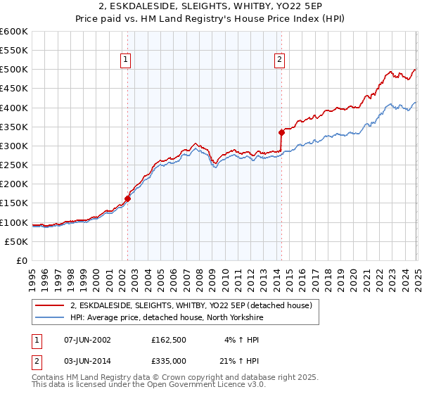 2, ESKDALESIDE, SLEIGHTS, WHITBY, YO22 5EP: Price paid vs HM Land Registry's House Price Index