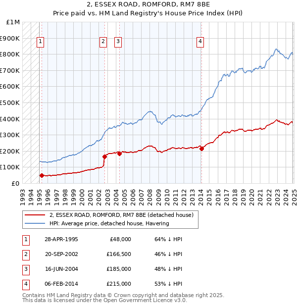 2, ESSEX ROAD, ROMFORD, RM7 8BE: Price paid vs HM Land Registry's House Price Index