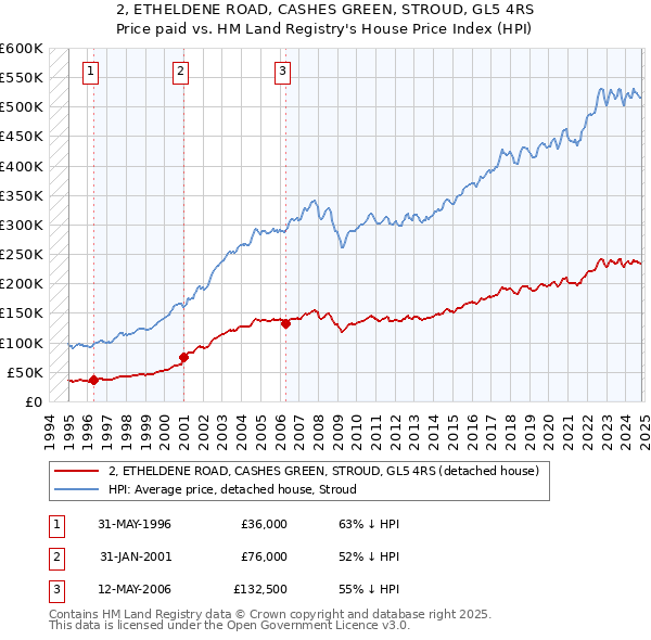 2, ETHELDENE ROAD, CASHES GREEN, STROUD, GL5 4RS: Price paid vs HM Land Registry's House Price Index