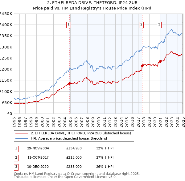 2, ETHELREDA DRIVE, THETFORD, IP24 2UB: Price paid vs HM Land Registry's House Price Index