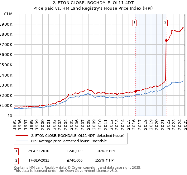 2, ETON CLOSE, ROCHDALE, OL11 4DT: Price paid vs HM Land Registry's House Price Index