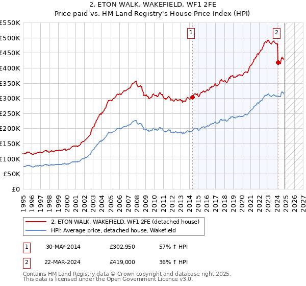 2, ETON WALK, WAKEFIELD, WF1 2FE: Price paid vs HM Land Registry's House Price Index