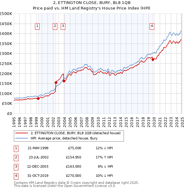 2, ETTINGTON CLOSE, BURY, BL8 1QB: Price paid vs HM Land Registry's House Price Index