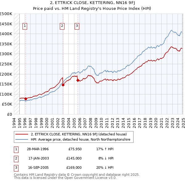 2, ETTRICK CLOSE, KETTERING, NN16 9FJ: Price paid vs HM Land Registry's House Price Index