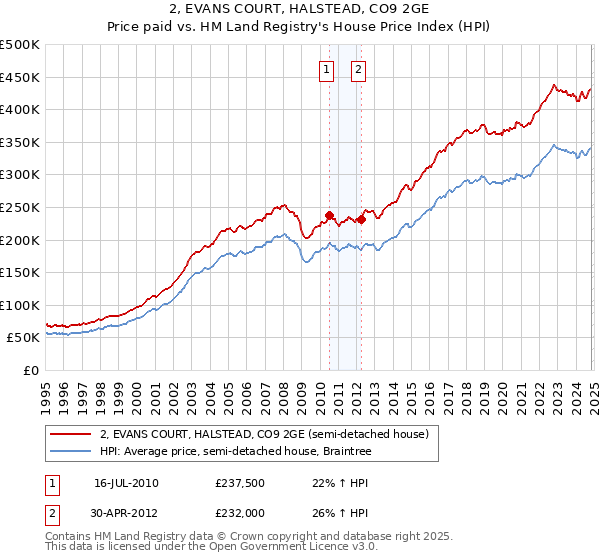 2, EVANS COURT, HALSTEAD, CO9 2GE: Price paid vs HM Land Registry's House Price Index