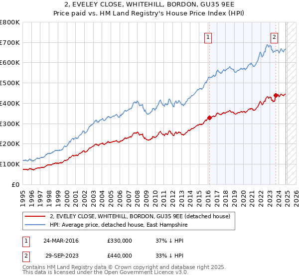 2, EVELEY CLOSE, WHITEHILL, BORDON, GU35 9EE: Price paid vs HM Land Registry's House Price Index