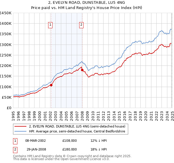 2, EVELYN ROAD, DUNSTABLE, LU5 4NG: Price paid vs HM Land Registry's House Price Index