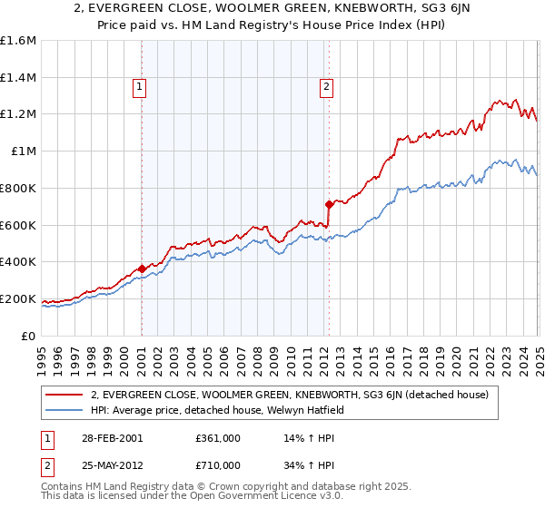 2, EVERGREEN CLOSE, WOOLMER GREEN, KNEBWORTH, SG3 6JN: Price paid vs HM Land Registry's House Price Index