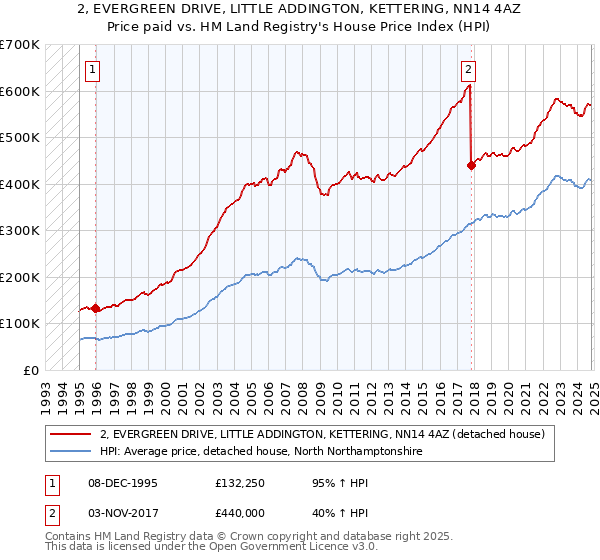 2, EVERGREEN DRIVE, LITTLE ADDINGTON, KETTERING, NN14 4AZ: Price paid vs HM Land Registry's House Price Index