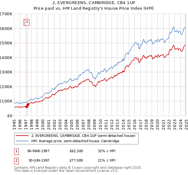 2, EVERGREENS, CAMBRIDGE, CB4 1UP: Price paid vs HM Land Registry's House Price Index