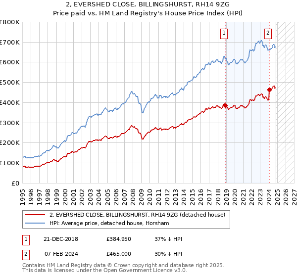 2, EVERSHED CLOSE, BILLINGSHURST, RH14 9ZG: Price paid vs HM Land Registry's House Price Index