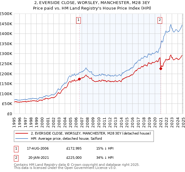 2, EVERSIDE CLOSE, WORSLEY, MANCHESTER, M28 3EY: Price paid vs HM Land Registry's House Price Index