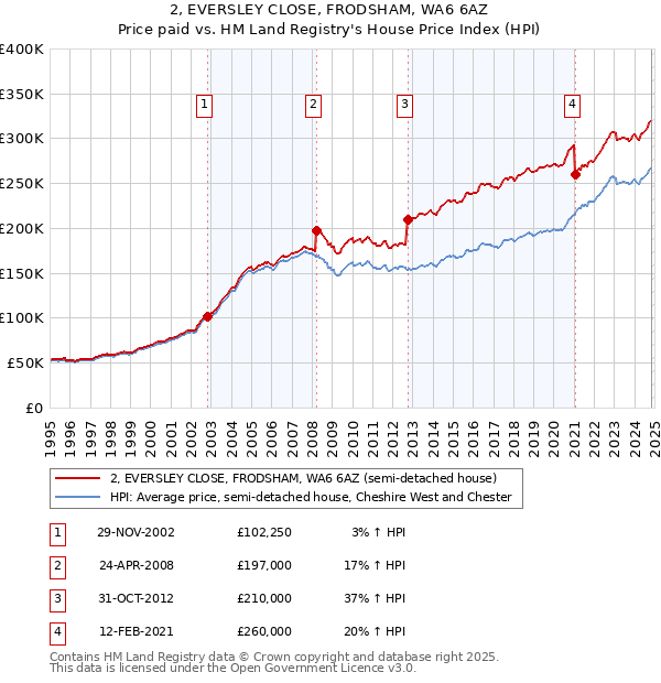 2, EVERSLEY CLOSE, FRODSHAM, WA6 6AZ: Price paid vs HM Land Registry's House Price Index