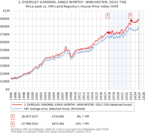 2, EVERSLEY GARDENS, KINGS WORTHY, WINCHESTER, SO23 7GQ: Price paid vs HM Land Registry's House Price Index