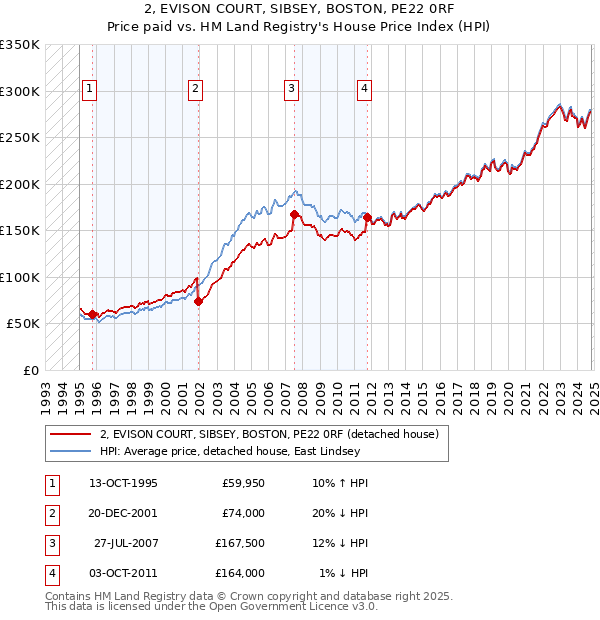 2, EVISON COURT, SIBSEY, BOSTON, PE22 0RF: Price paid vs HM Land Registry's House Price Index