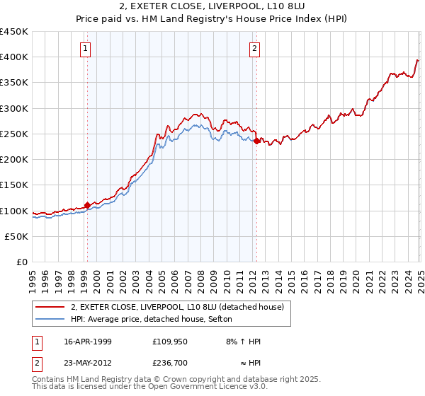 2, EXETER CLOSE, LIVERPOOL, L10 8LU: Price paid vs HM Land Registry's House Price Index