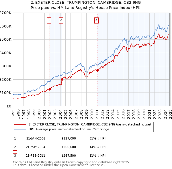 2, EXETER CLOSE, TRUMPINGTON, CAMBRIDGE, CB2 9NG: Price paid vs HM Land Registry's House Price Index