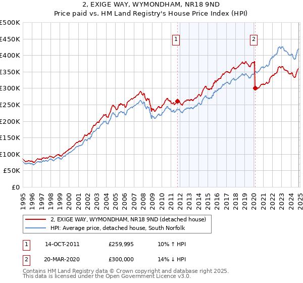 2, EXIGE WAY, WYMONDHAM, NR18 9ND: Price paid vs HM Land Registry's House Price Index