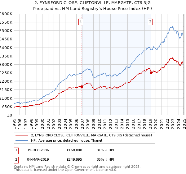 2, EYNSFORD CLOSE, CLIFTONVILLE, MARGATE, CT9 3JG: Price paid vs HM Land Registry's House Price Index