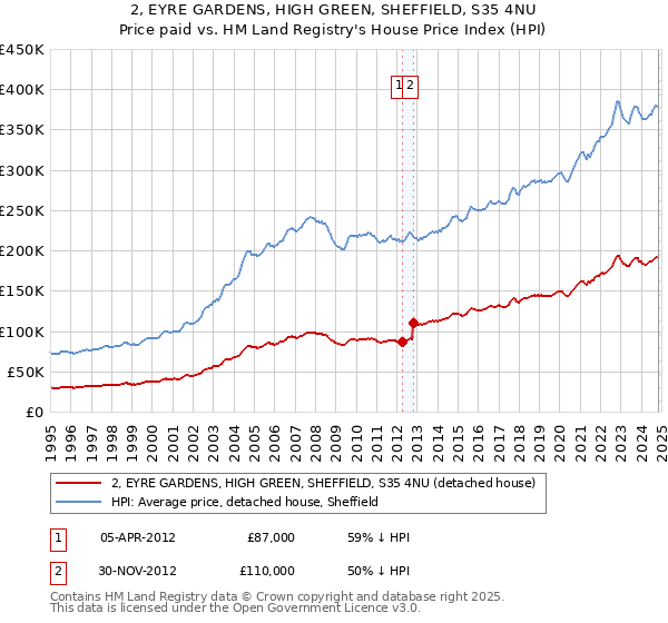 2, EYRE GARDENS, HIGH GREEN, SHEFFIELD, S35 4NU: Price paid vs HM Land Registry's House Price Index