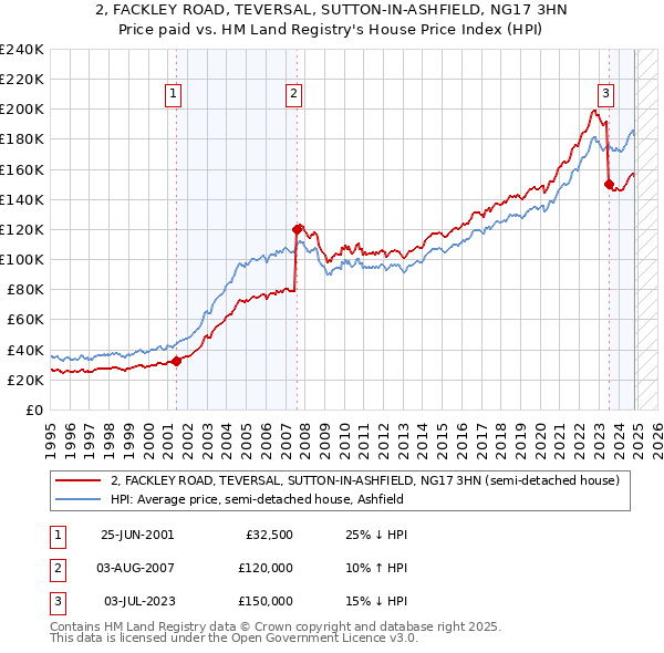 2, FACKLEY ROAD, TEVERSAL, SUTTON-IN-ASHFIELD, NG17 3HN: Price paid vs HM Land Registry's House Price Index