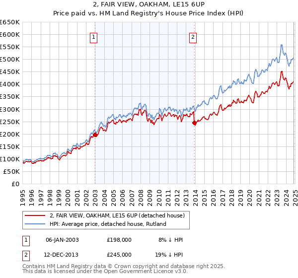 2, FAIR VIEW, OAKHAM, LE15 6UP: Price paid vs HM Land Registry's House Price Index