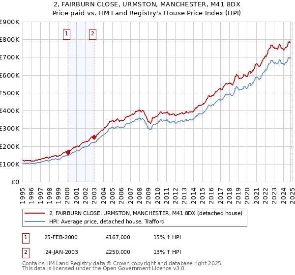 2, FAIRBURN CLOSE, URMSTON, MANCHESTER, M41 8DX: Price paid vs HM Land Registry's House Price Index