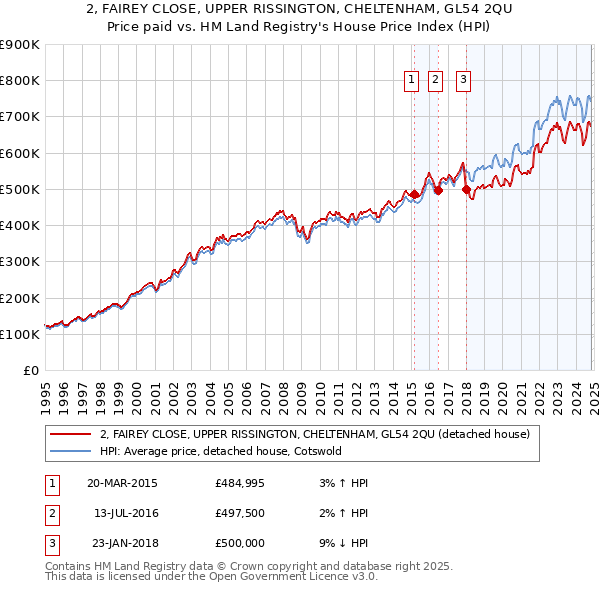 2, FAIREY CLOSE, UPPER RISSINGTON, CHELTENHAM, GL54 2QU: Price paid vs HM Land Registry's House Price Index