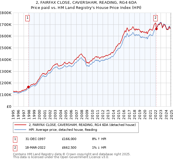 2, FAIRFAX CLOSE, CAVERSHAM, READING, RG4 6DA: Price paid vs HM Land Registry's House Price Index