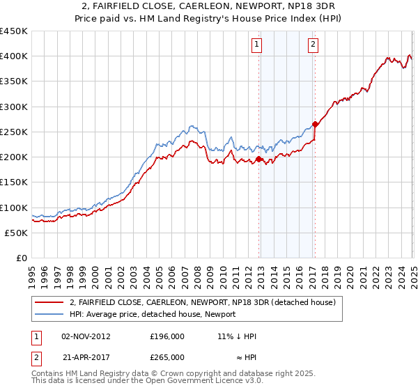 2, FAIRFIELD CLOSE, CAERLEON, NEWPORT, NP18 3DR: Price paid vs HM Land Registry's House Price Index