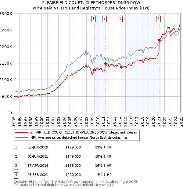 2, FAIRFIELD COURT, CLEETHORPES, DN35 0QW: Price paid vs HM Land Registry's House Price Index