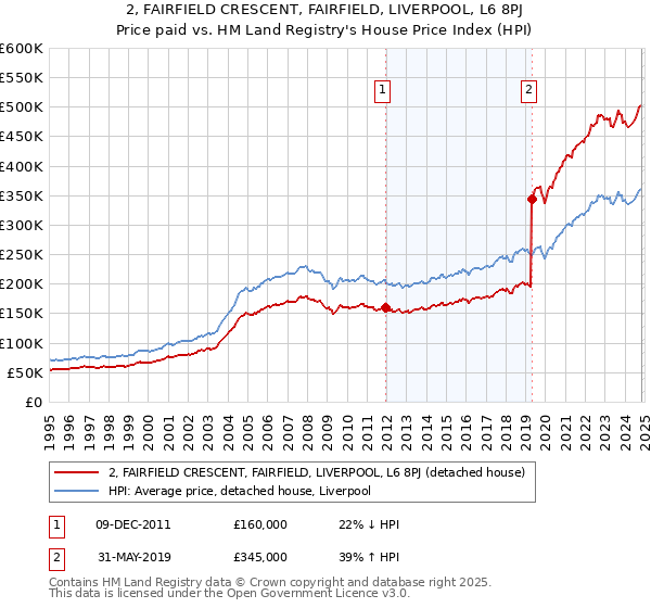 2, FAIRFIELD CRESCENT, FAIRFIELD, LIVERPOOL, L6 8PJ: Price paid vs HM Land Registry's House Price Index