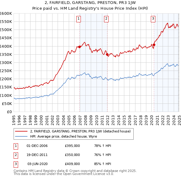 2, FAIRFIELD, GARSTANG, PRESTON, PR3 1JW: Price paid vs HM Land Registry's House Price Index