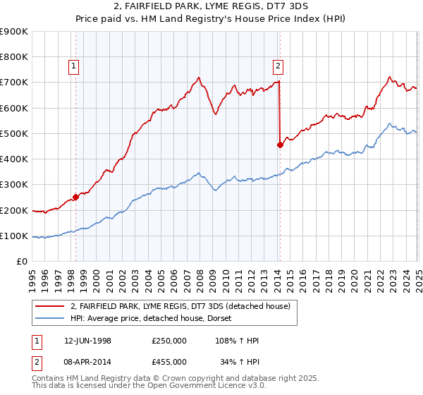 2, FAIRFIELD PARK, LYME REGIS, DT7 3DS: Price paid vs HM Land Registry's House Price Index