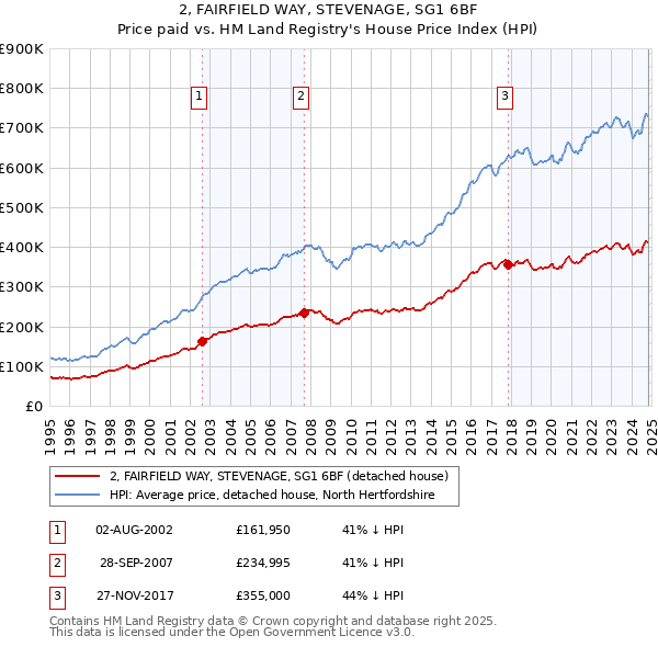 2, FAIRFIELD WAY, STEVENAGE, SG1 6BF: Price paid vs HM Land Registry's House Price Index