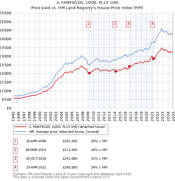 2, FAIRFIELDS, LOOE, PL13 1HD: Price paid vs HM Land Registry's House Price Index