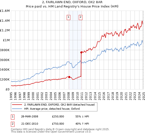 2, FAIRLAWN END, OXFORD, OX2 8AR: Price paid vs HM Land Registry's House Price Index