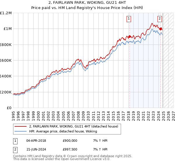 2, FAIRLAWN PARK, WOKING, GU21 4HT: Price paid vs HM Land Registry's House Price Index