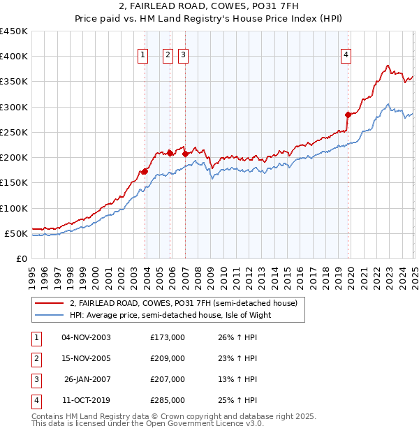 2, FAIRLEAD ROAD, COWES, PO31 7FH: Price paid vs HM Land Registry's House Price Index