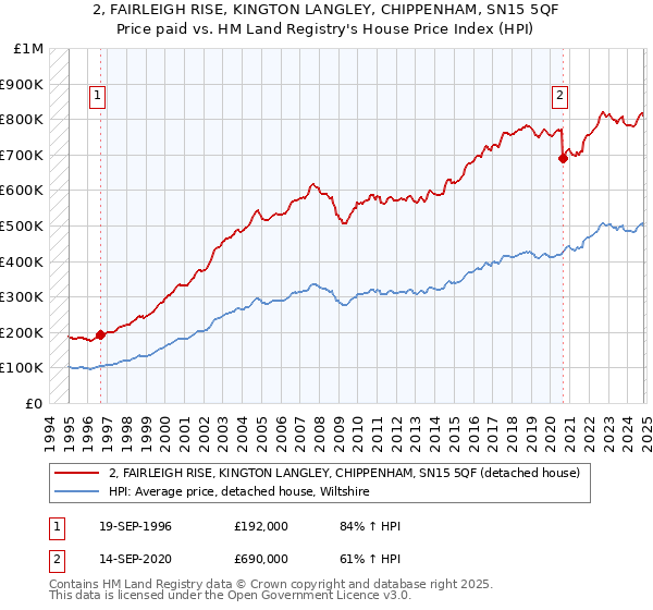 2, FAIRLEIGH RISE, KINGTON LANGLEY, CHIPPENHAM, SN15 5QF: Price paid vs HM Land Registry's House Price Index