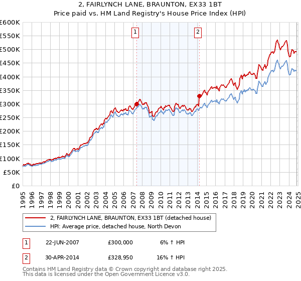 2, FAIRLYNCH LANE, BRAUNTON, EX33 1BT: Price paid vs HM Land Registry's House Price Index