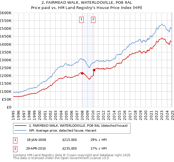 2, FAIRMEAD WALK, WATERLOOVILLE, PO8 9AL: Price paid vs HM Land Registry's House Price Index