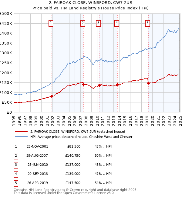 2, FAIROAK CLOSE, WINSFORD, CW7 2UR: Price paid vs HM Land Registry's House Price Index