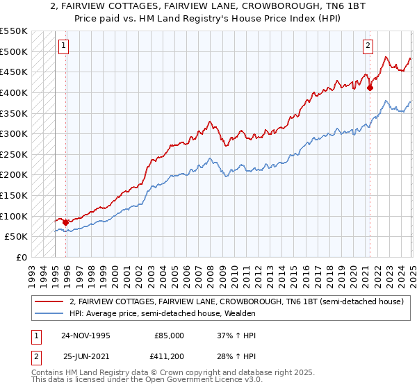 2, FAIRVIEW COTTAGES, FAIRVIEW LANE, CROWBOROUGH, TN6 1BT: Price paid vs HM Land Registry's House Price Index