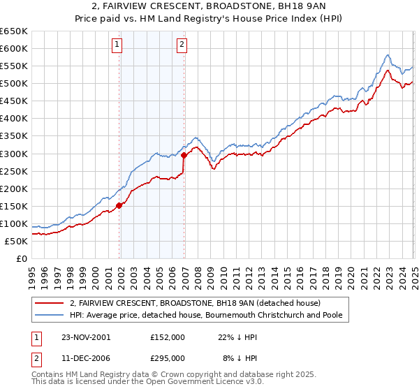 2, FAIRVIEW CRESCENT, BROADSTONE, BH18 9AN: Price paid vs HM Land Registry's House Price Index