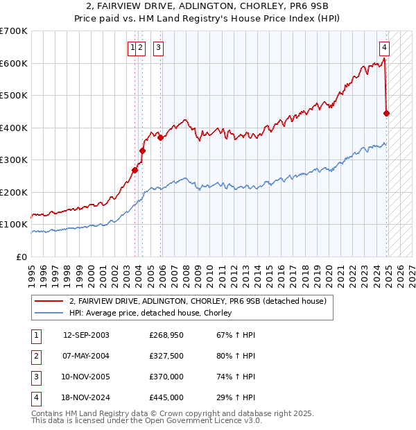 2, FAIRVIEW DRIVE, ADLINGTON, CHORLEY, PR6 9SB: Price paid vs HM Land Registry's House Price Index