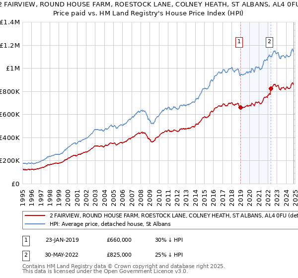 2 FAIRVIEW, ROUND HOUSE FARM, ROESTOCK LANE, COLNEY HEATH, ST ALBANS, AL4 0FU: Price paid vs HM Land Registry's House Price Index