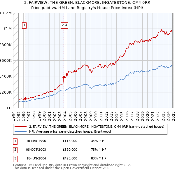 2, FAIRVIEW, THE GREEN, BLACKMORE, INGATESTONE, CM4 0RR: Price paid vs HM Land Registry's House Price Index